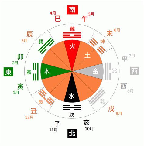 八卦五行圖|易經八卦:八卦卦象,含義,八卦關係,八卦與五行,八卦與。